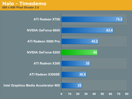 Halo Performance NVIDIA s GeForce 6200 6600 non GT Affordable